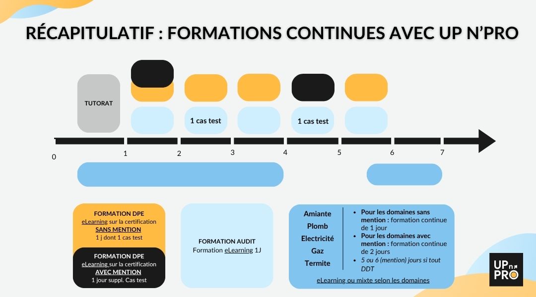 Toutes les formations continues des diagnostiqueurs immobiliers avec Up n'PRO